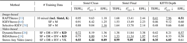 Figure 4 for Stereo Any Video: Temporally Consistent Stereo Matching