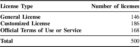 Figure 3 for LicenseGPT: A Fine-tuned Foundation Model for Publicly Available Dataset License Compliance