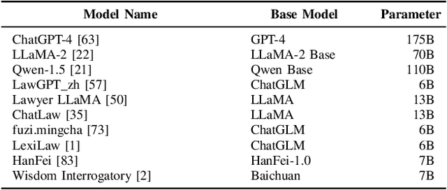 Figure 4 for LicenseGPT: A Fine-tuned Foundation Model for Publicly Available Dataset License Compliance