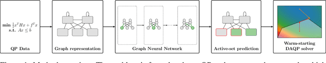 Figure 1 for Warm-starting active-set solvers using graph neural networks
