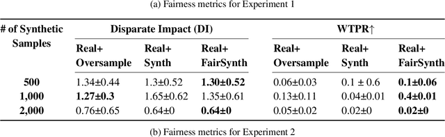 Figure 3 for Fairness-Optimized Synthetic EHR Generation for Arbitrary Downstream Predictive Tasks
