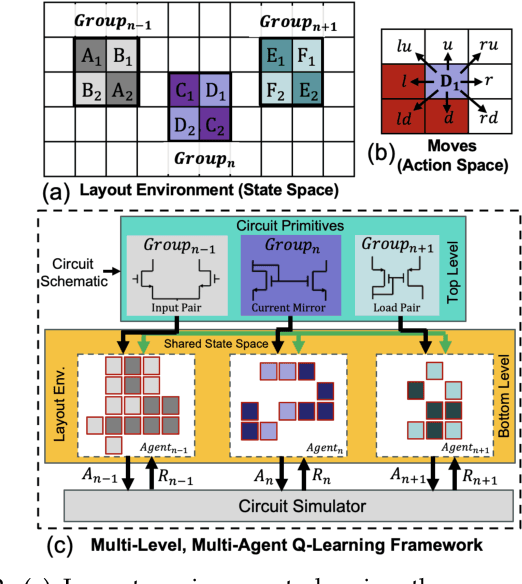 Figure 2 for Late Breaking Results: Breaking Symmetry- Unconventional Placement of Analog Circuits using Multi-Level Multi-Agent Reinforcement Learning