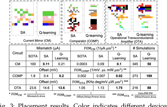 Figure 3 for Late Breaking Results: Breaking Symmetry- Unconventional Placement of Analog Circuits using Multi-Level Multi-Agent Reinforcement Learning