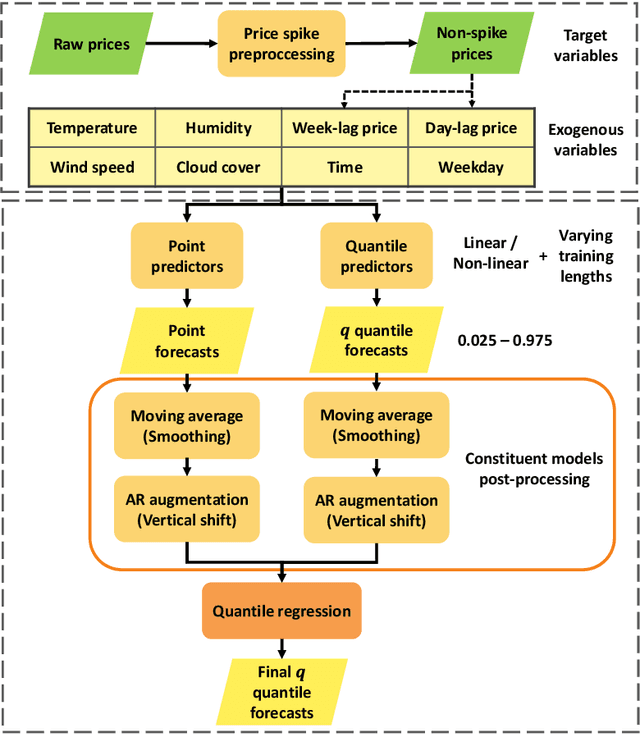 Figure 1 for A probabilistic forecast methodology for volatile electricity prices in the Australian National Electricity Market