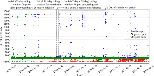 Figure 3 for A probabilistic forecast methodology for volatile electricity prices in the Australian National Electricity Market