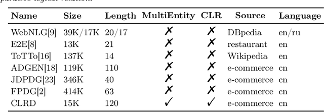 Figure 2 for Modeling Comparative Logical Relation with Contrastive Learning for Text Generation
