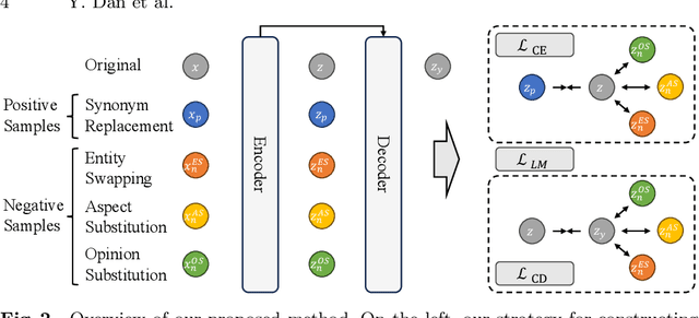 Figure 3 for Modeling Comparative Logical Relation with Contrastive Learning for Text Generation