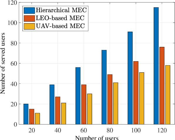 Figure 2 for The Potential of LEO Satellites in 6G Space-Air-Ground Enabled Access Networks