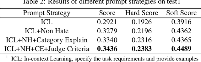 Figure 4 for System Report for CCL25-Eval Task 10: Prompt-Driven Large Language Model Merge for Fine-Grained Chinese Hate Speech Detection