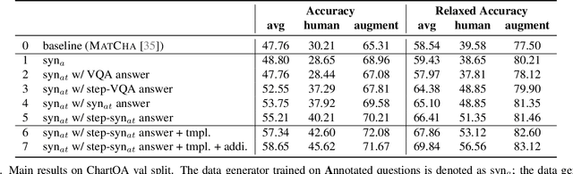 Figure 4 for Synthesize Step-by-Step: Tools, Templates and LLMs as Data Generators for Reasoning-Based Chart VQA
