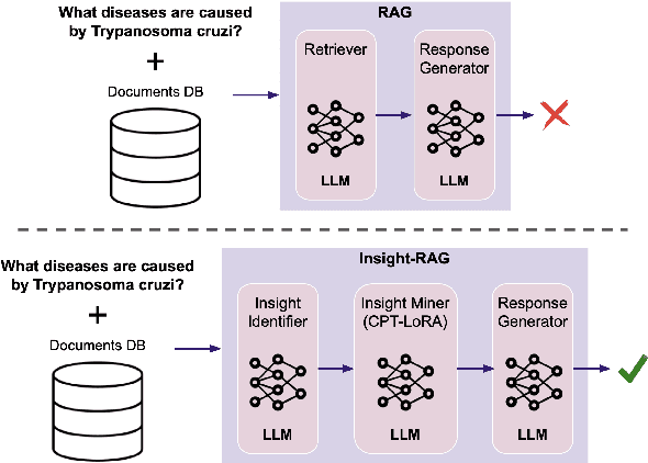 Figure 1 for Insight-RAG: Enhancing LLMs with Insight-Driven Augmentation