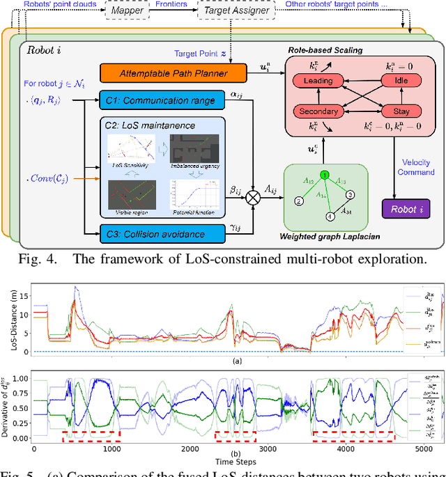 Figure 4 for Realm: Real-Time Line-of-Sight Maintenance in Multi-Robot Navigation with Unknown Obstacles