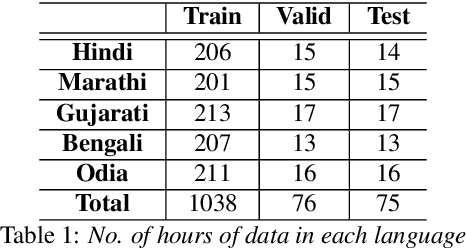 Figure 1 for The Tag-Team Approach: Leveraging CLS and Language Tagging for Enhancing Multilingual ASR