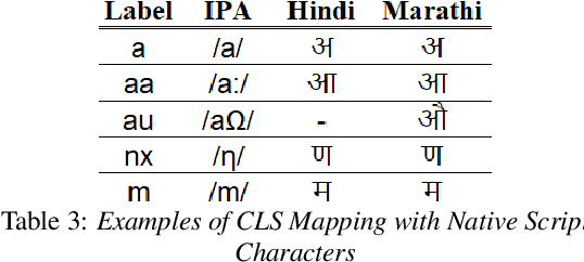 Figure 4 for The Tag-Team Approach: Leveraging CLS and Language Tagging for Enhancing Multilingual ASR