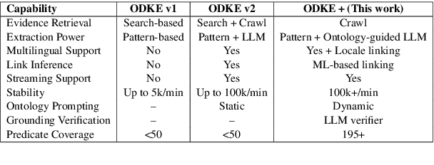 Figure 1 for ODKE+: Ontology-Guided Open-Domain Knowledge Extraction with LLMs