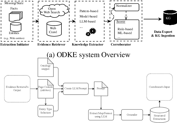 Figure 2 for ODKE+: Ontology-Guided Open-Domain Knowledge Extraction with LLMs