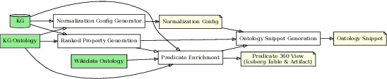 Figure 3 for ODKE+: Ontology-Guided Open-Domain Knowledge Extraction with LLMs