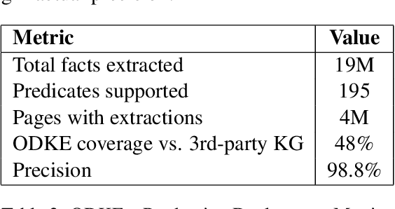 Figure 4 for ODKE+: Ontology-Guided Open-Domain Knowledge Extraction with LLMs