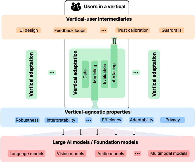 Figure 1 for A Framework for Situating Innovations, Opportunities, and Challenges in Advancing Vertical Systems with Large AI Models