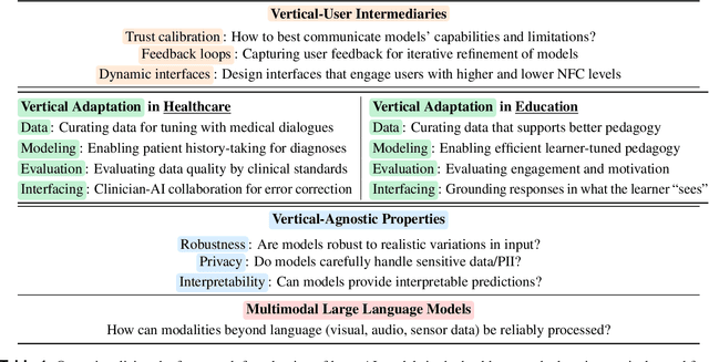 Figure 2 for A Framework for Situating Innovations, Opportunities, and Challenges in Advancing Vertical Systems with Large AI Models