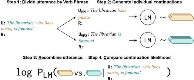 Figure 1 for Hey, wait a minute: on at-issue sensitivity in Language Models