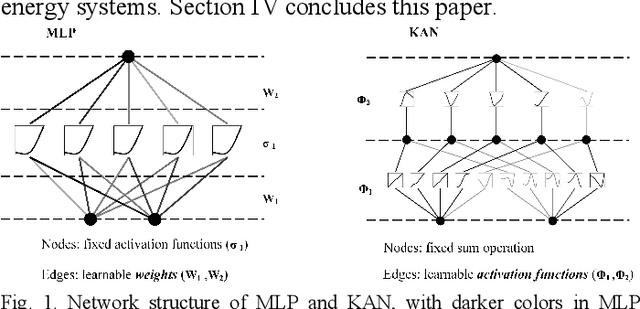 Figure 1 for A White-Box Deep-Learning Method for Electrical Energy System Modeling Based on Kolmogorov-Arnold Network
