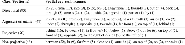 Figure 3 for SpaceNLI: Evaluating the Consistency of Predicting Inferences in Space