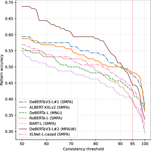 Figure 4 for SpaceNLI: Evaluating the Consistency of Predicting Inferences in Space
