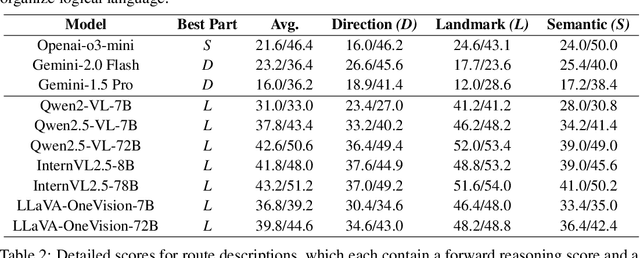 Figure 3 for ST-Think: How Multimodal Large Language Models Reason About 4D Worlds from Ego-Centric Videos