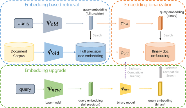 Figure 3 for Binary Embedding-based Retrieval at Tencent