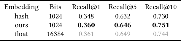 Figure 2 for Binary Embedding-based Retrieval at Tencent