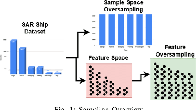 Figure 1 for Feature-Space Oversampling for Addressing Class Imbalance in SAR Ship Classification
