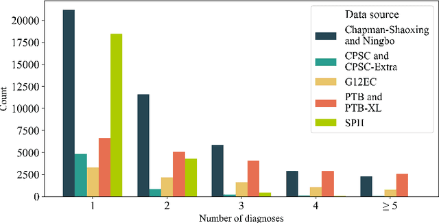Figure 2 for Empirical investigation of multi-source cross-validation in clinical machine learning