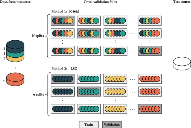 Figure 4 for Empirical investigation of multi-source cross-validation in clinical machine learning