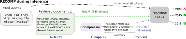 Figure 1 for RECOMP: Improving Retrieval-Augmented LMs with Compression and Selective Augmentation