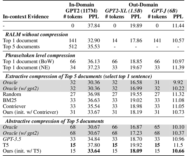 Figure 2 for RECOMP: Improving Retrieval-Augmented LMs with Compression and Selective Augmentation