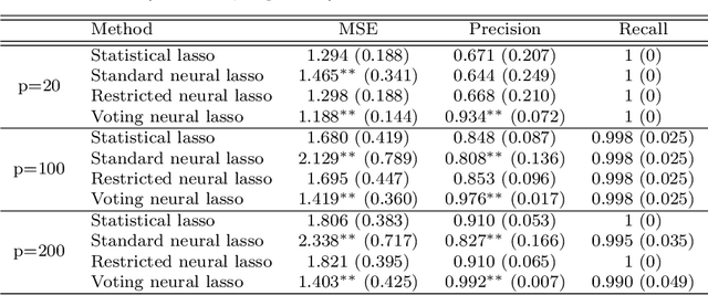 Figure 2 for Neural lasso: a unifying approach of lasso and neural networks
