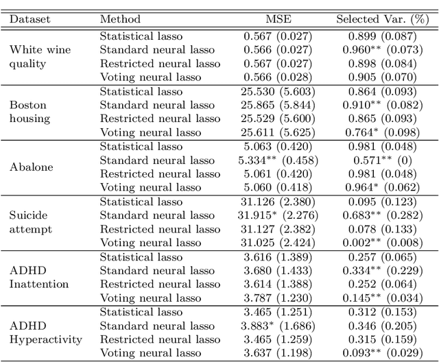 Figure 4 for Neural lasso: a unifying approach of lasso and neural networks