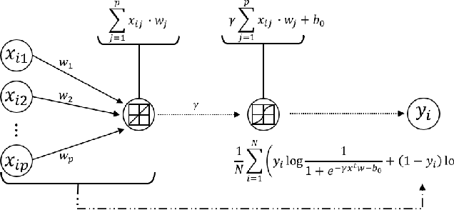 Figure 3 for Neural lasso: a unifying approach of lasso and neural networks