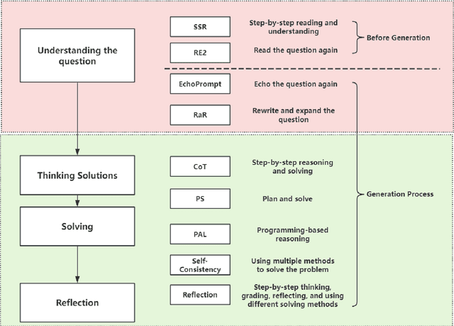 Figure 1 for Question Tokens Deserve More Attention: Enhancing Large Language Models without Training through Step-by-Step Reading and Question Attention Recalibration