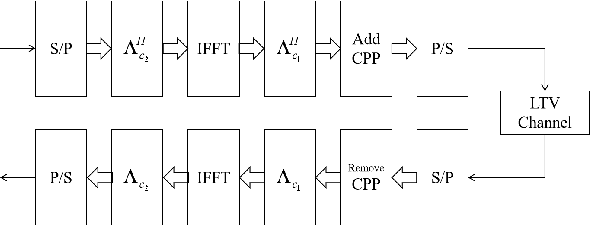 Figure 1 for PAPR Reduction with Pre-chirp Selection for Affine Frequency Division Multiple