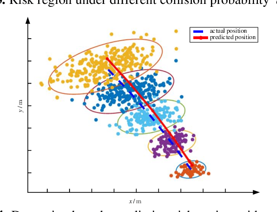 Figure 4 for RALTPER: A Risk-Aware Local Trajectory Planner for Complex Environment with Gaussian Uncertainty