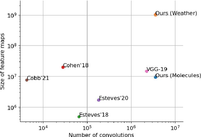 Figure 1 for Scaling Spherical CNNs