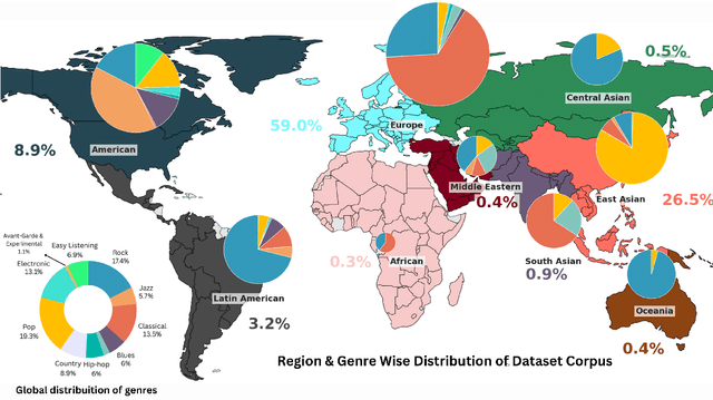 Figure 1 for Music for All: Exploring Multicultural Representations in Music Generation Models