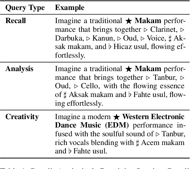 Figure 2 for Music for All: Exploring Multicultural Representations in Music Generation Models