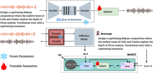 Figure 3 for Music for All: Exploring Multicultural Representations in Music Generation Models