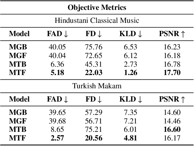 Figure 4 for Music for All: Exploring Multicultural Representations in Music Generation Models