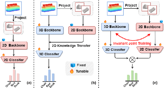 Figure 1 for Invariant Training 2D-3D Joint Hard Samples for Few-Shot Point Cloud Recognition