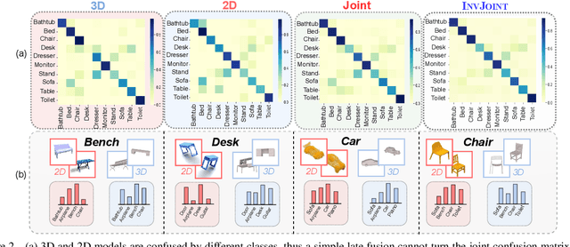 Figure 3 for Invariant Training 2D-3D Joint Hard Samples for Few-Shot Point Cloud Recognition