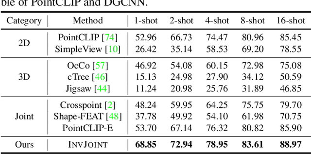 Figure 2 for Invariant Training 2D-3D Joint Hard Samples for Few-Shot Point Cloud Recognition